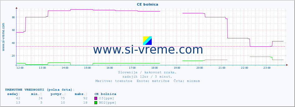 POVPREČJE :: CE bolnica :: SO2 | CO | O3 | NO2 :: zadnji dan / 5 minut.