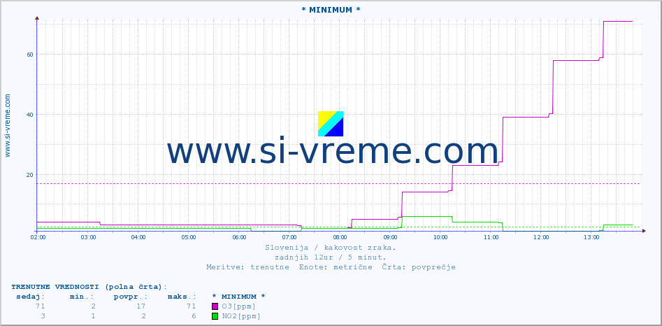 POVPREČJE :: * MINIMUM * :: SO2 | CO | O3 | NO2 :: zadnji dan / 5 minut.