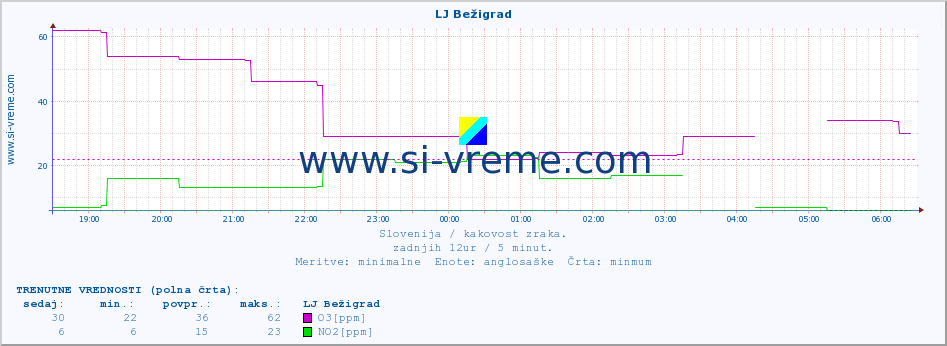 POVPREČJE :: LJ Bežigrad :: SO2 | CO | O3 | NO2 :: zadnji dan / 5 minut.