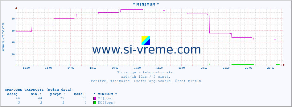 POVPREČJE :: * MINIMUM * :: SO2 | CO | O3 | NO2 :: zadnji dan / 5 minut.