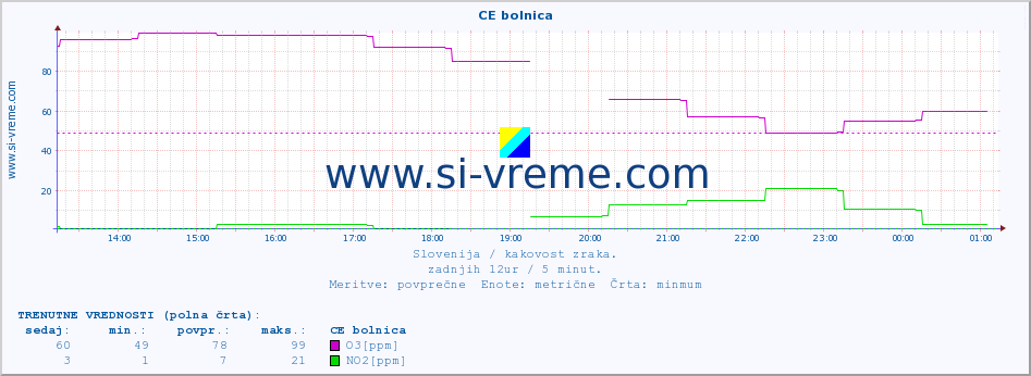 POVPREČJE :: CE bolnica :: SO2 | CO | O3 | NO2 :: zadnji dan / 5 minut.