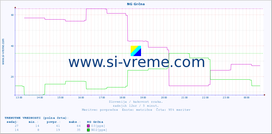 POVPREČJE :: NG Grčna :: SO2 | CO | O3 | NO2 :: zadnji dan / 5 minut.