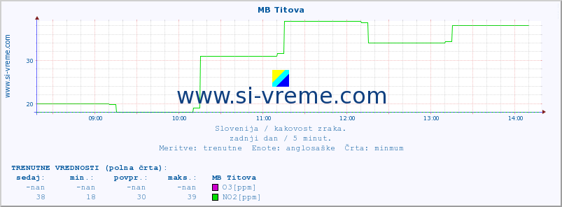 POVPREČJE :: MB Titova :: SO2 | CO | O3 | NO2 :: zadnji dan / 5 minut.