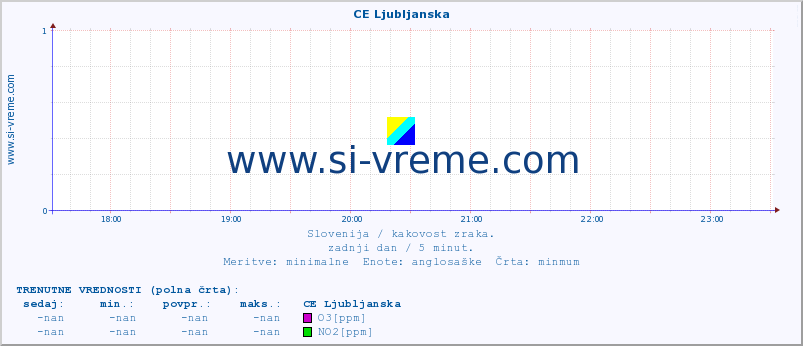 POVPREČJE :: CE Ljubljanska :: SO2 | CO | O3 | NO2 :: zadnji dan / 5 minut.