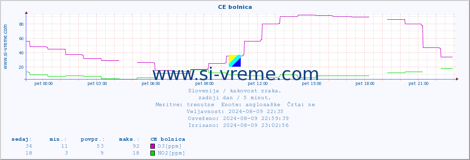 POVPREČJE :: CE bolnica :: SO2 | CO | O3 | NO2 :: zadnji dan / 5 minut.