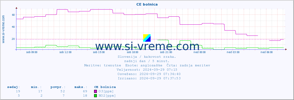 POVPREČJE :: CE bolnica :: SO2 | CO | O3 | NO2 :: zadnji dan / 5 minut.