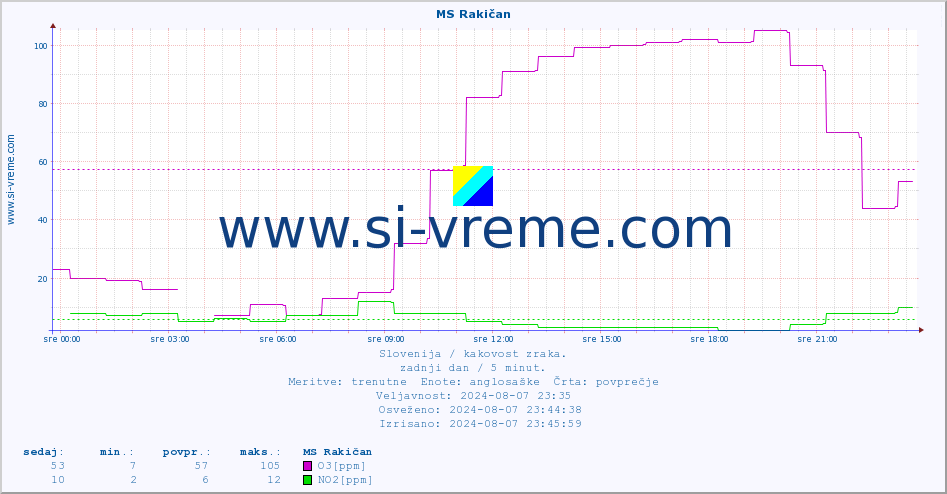 POVPREČJE :: MS Rakičan :: SO2 | CO | O3 | NO2 :: zadnji dan / 5 minut.