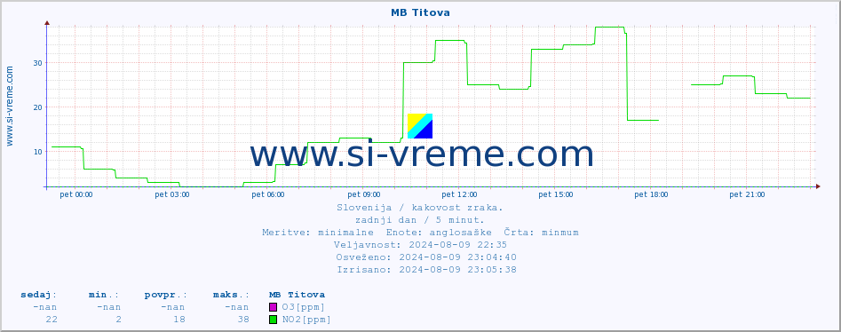 POVPREČJE :: MB Titova :: SO2 | CO | O3 | NO2 :: zadnji dan / 5 minut.