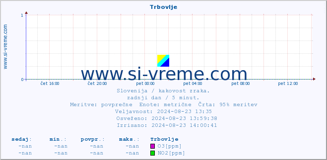 POVPREČJE :: Trbovlje :: SO2 | CO | O3 | NO2 :: zadnji dan / 5 minut.