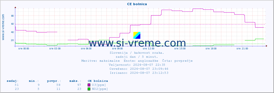 POVPREČJE :: CE bolnica :: SO2 | CO | O3 | NO2 :: zadnji dan / 5 minut.