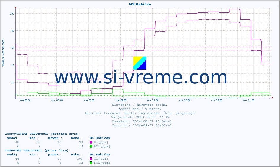 POVPREČJE :: MS Rakičan :: SO2 | CO | O3 | NO2 :: zadnji dan / 5 minut.