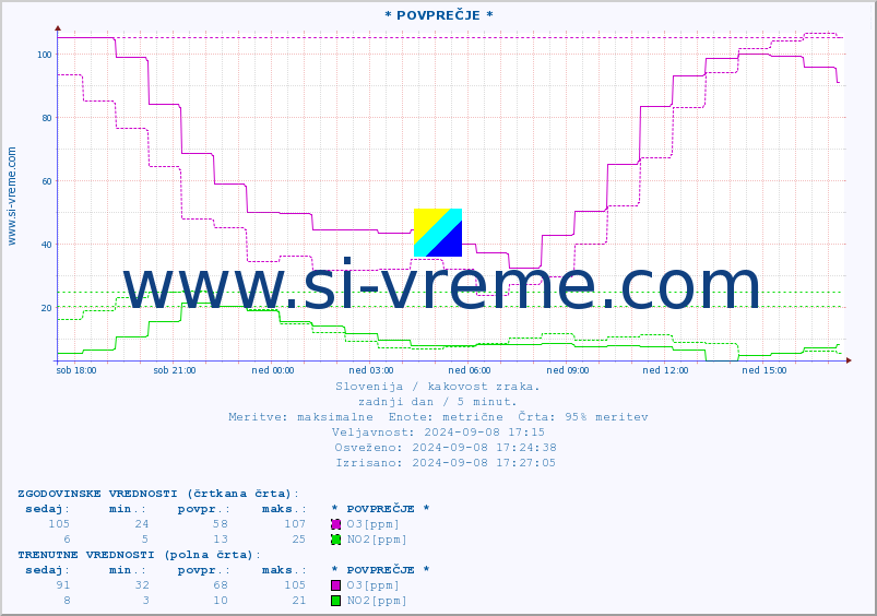 POVPREČJE :: * POVPREČJE * :: SO2 | CO | O3 | NO2 :: zadnji dan / 5 minut.
