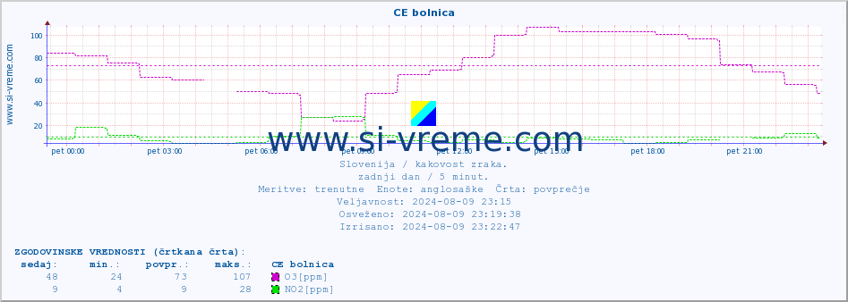 POVPREČJE :: CE bolnica :: SO2 | CO | O3 | NO2 :: zadnji dan / 5 minut.