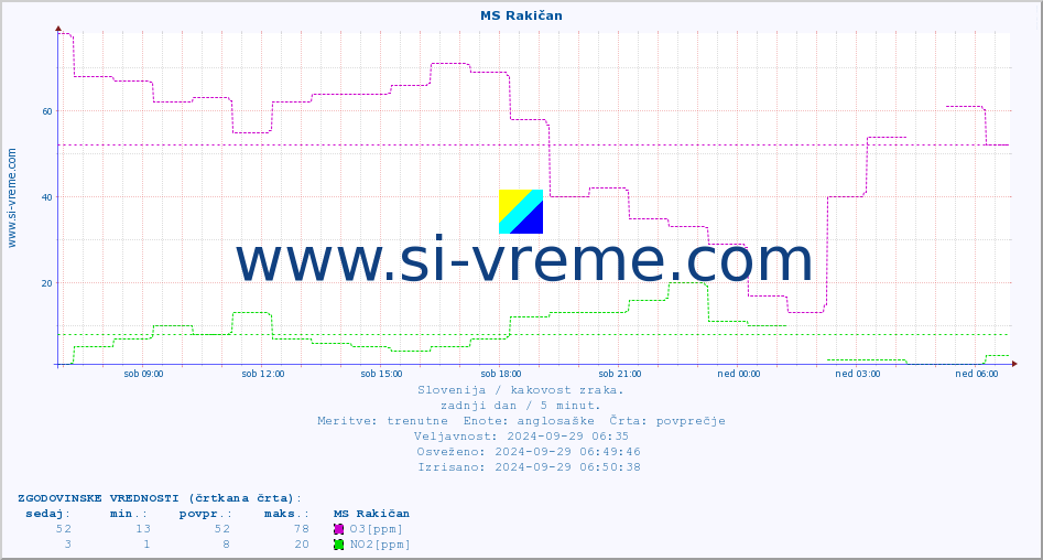 POVPREČJE :: MS Rakičan :: SO2 | CO | O3 | NO2 :: zadnji dan / 5 minut.
