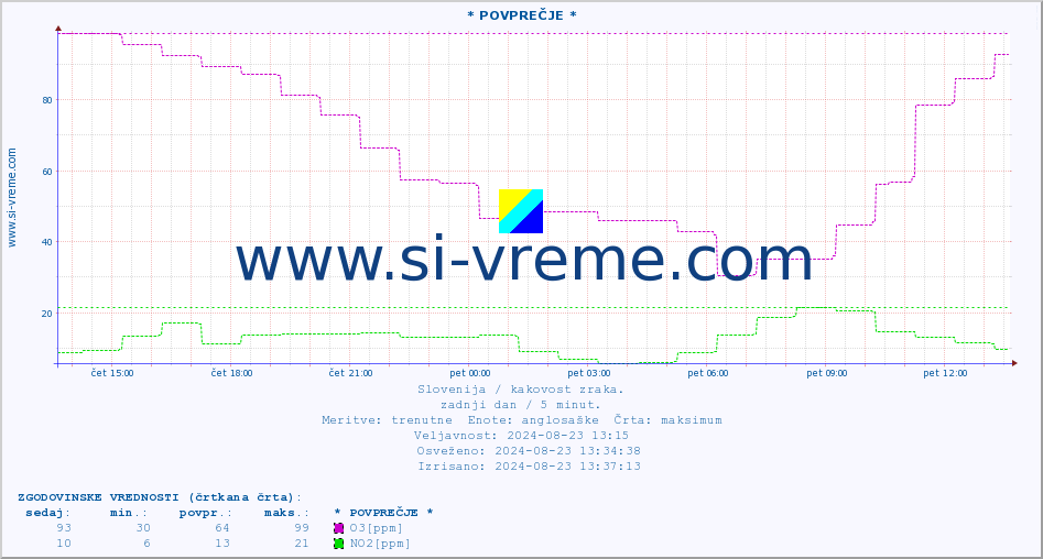 POVPREČJE :: * POVPREČJE * :: SO2 | CO | O3 | NO2 :: zadnji dan / 5 minut.