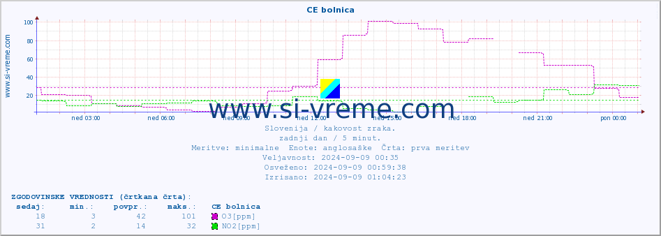 POVPREČJE :: CE bolnica :: SO2 | CO | O3 | NO2 :: zadnji dan / 5 minut.