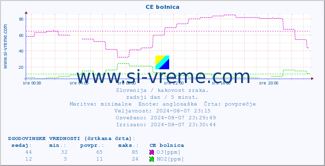 POVPREČJE :: CE bolnica :: SO2 | CO | O3 | NO2 :: zadnji dan / 5 minut.