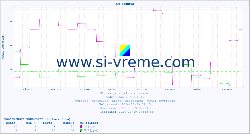 POVPREČJE :: CE bolnica :: SO2 | CO | O3 | NO2 :: zadnji dan / 5 minut.