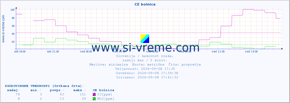 POVPREČJE :: CE bolnica :: SO2 | CO | O3 | NO2 :: zadnji dan / 5 minut.