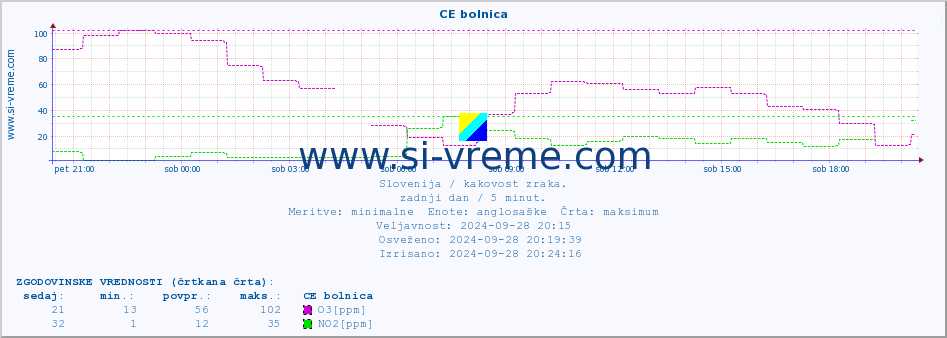 POVPREČJE :: CE bolnica :: SO2 | CO | O3 | NO2 :: zadnji dan / 5 minut.