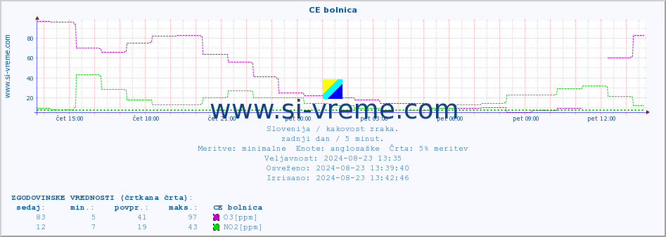 POVPREČJE :: CE bolnica :: SO2 | CO | O3 | NO2 :: zadnji dan / 5 minut.