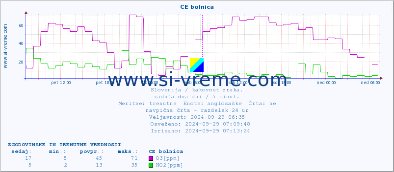 POVPREČJE :: CE bolnica :: SO2 | CO | O3 | NO2 :: zadnja dva dni / 5 minut.