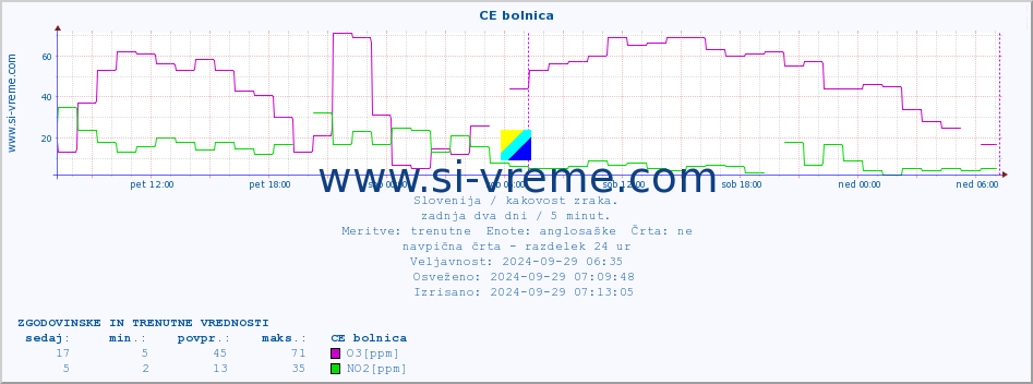 POVPREČJE :: CE bolnica :: SO2 | CO | O3 | NO2 :: zadnja dva dni / 5 minut.