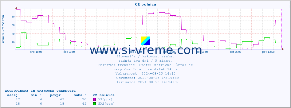 POVPREČJE :: CE bolnica :: SO2 | CO | O3 | NO2 :: zadnja dva dni / 5 minut.