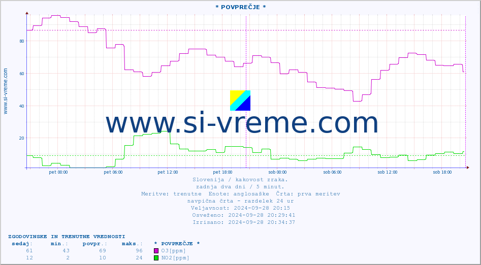 POVPREČJE :: * POVPREČJE * :: SO2 | CO | O3 | NO2 :: zadnja dva dni / 5 minut.