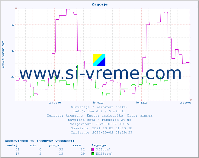 POVPREČJE :: Zagorje :: SO2 | CO | O3 | NO2 :: zadnja dva dni / 5 minut.