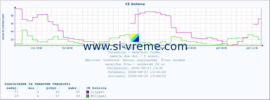 POVPREČJE :: CE bolnica :: SO2 | CO | O3 | NO2 :: zadnja dva dni / 5 minut.