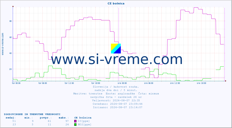 POVPREČJE :: CE bolnica :: SO2 | CO | O3 | NO2 :: zadnja dva dni / 5 minut.