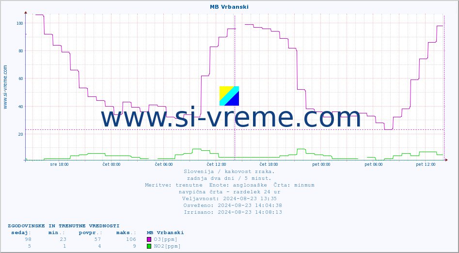 POVPREČJE :: MB Vrbanski :: SO2 | CO | O3 | NO2 :: zadnja dva dni / 5 minut.