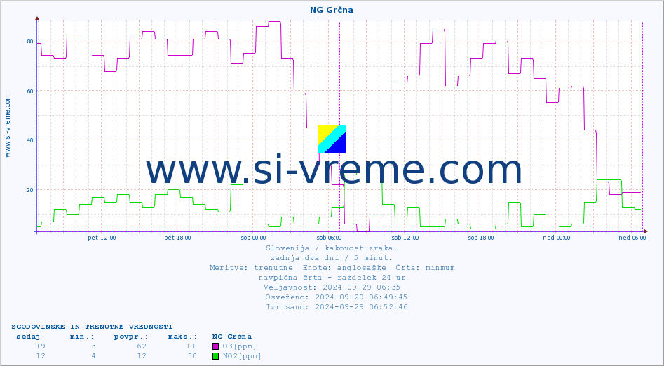 POVPREČJE :: NG Grčna :: SO2 | CO | O3 | NO2 :: zadnja dva dni / 5 minut.