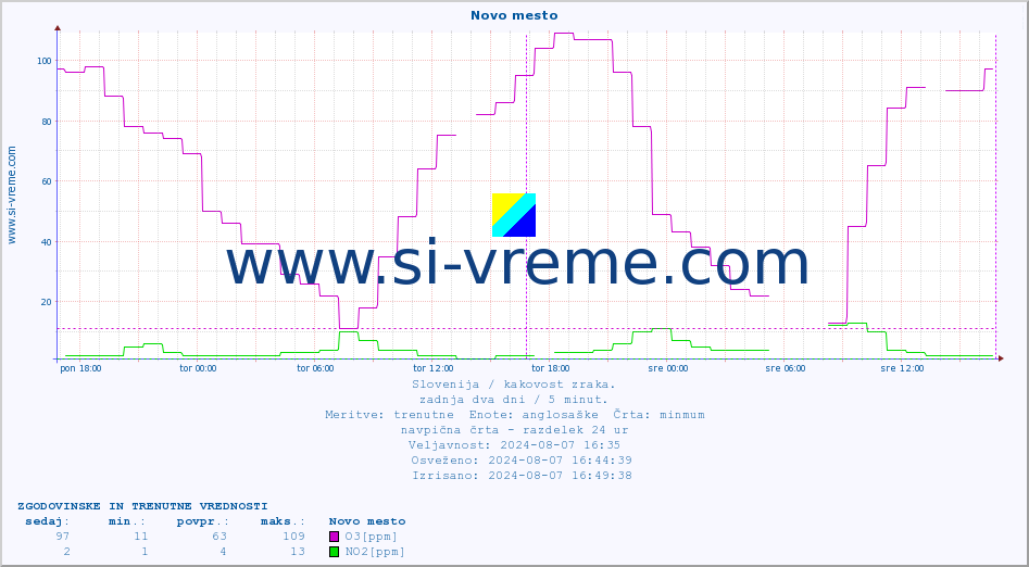 POVPREČJE :: Novo mesto :: SO2 | CO | O3 | NO2 :: zadnja dva dni / 5 minut.
