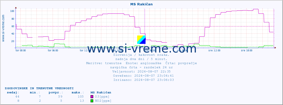 POVPREČJE :: MS Rakičan :: SO2 | CO | O3 | NO2 :: zadnja dva dni / 5 minut.