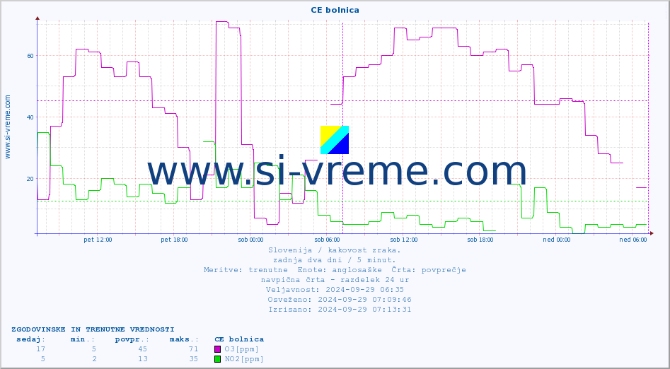 POVPREČJE :: CE bolnica :: SO2 | CO | O3 | NO2 :: zadnja dva dni / 5 minut.