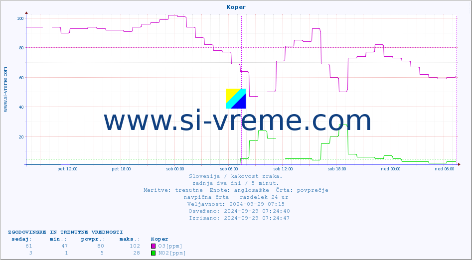 POVPREČJE :: Koper :: SO2 | CO | O3 | NO2 :: zadnja dva dni / 5 minut.