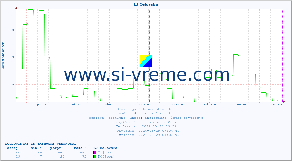POVPREČJE :: LJ Celovška :: SO2 | CO | O3 | NO2 :: zadnja dva dni / 5 minut.