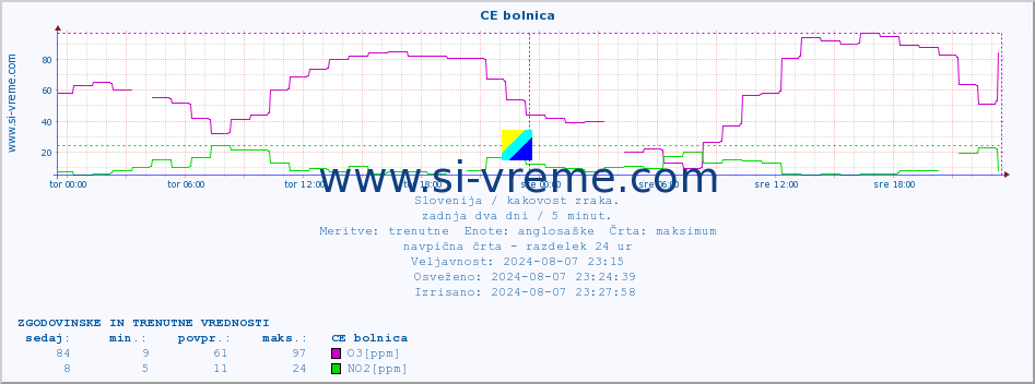 POVPREČJE :: CE bolnica :: SO2 | CO | O3 | NO2 :: zadnja dva dni / 5 minut.