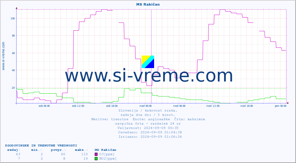 POVPREČJE :: MS Rakičan :: SO2 | CO | O3 | NO2 :: zadnja dva dni / 5 minut.
