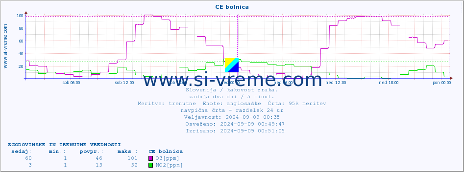 POVPREČJE :: CE bolnica :: SO2 | CO | O3 | NO2 :: zadnja dva dni / 5 minut.