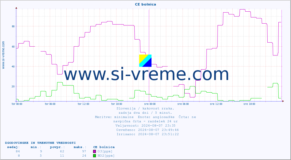 POVPREČJE :: CE bolnica :: SO2 | CO | O3 | NO2 :: zadnja dva dni / 5 minut.