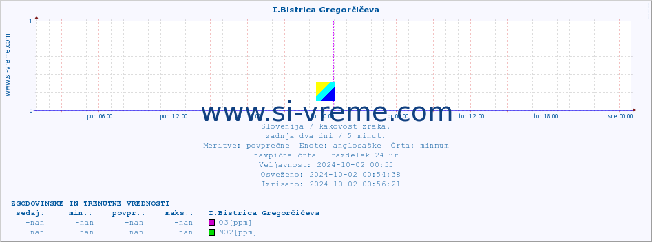 POVPREČJE :: I.Bistrica Gregorčičeva :: SO2 | CO | O3 | NO2 :: zadnja dva dni / 5 minut.