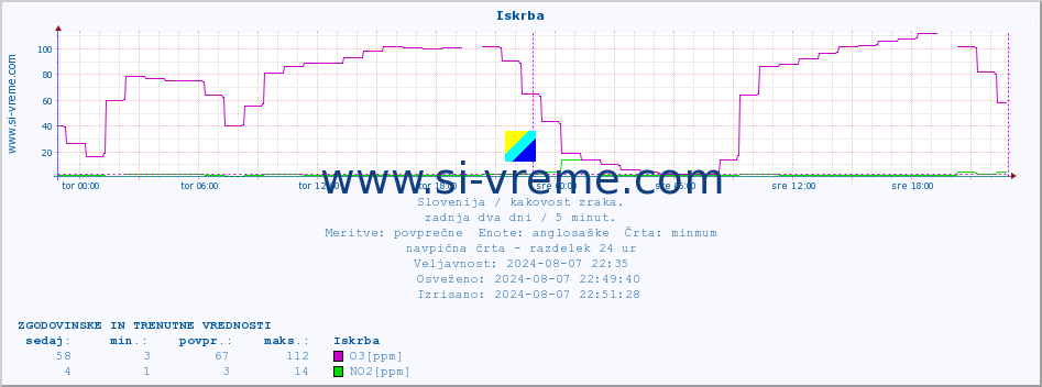 POVPREČJE :: Iskrba :: SO2 | CO | O3 | NO2 :: zadnja dva dni / 5 minut.