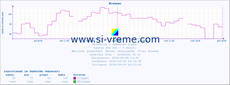 POVPREČJE :: Krvavec :: SO2 | CO | O3 | NO2 :: zadnja dva dni / 5 minut.