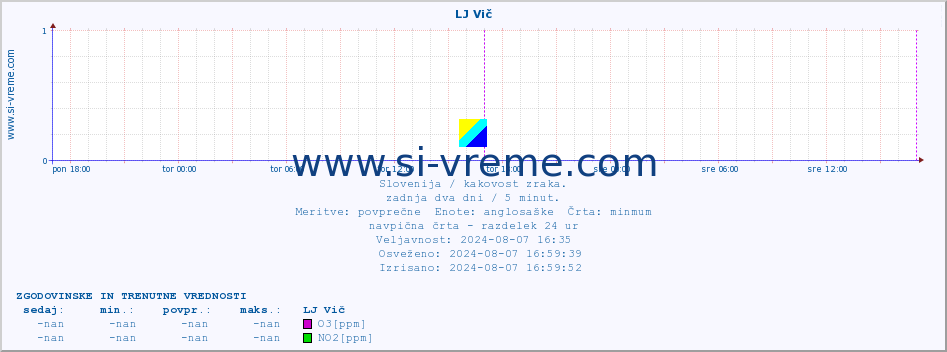 POVPREČJE :: LJ Vič :: SO2 | CO | O3 | NO2 :: zadnja dva dni / 5 minut.