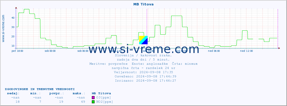 POVPREČJE :: MB Titova :: SO2 | CO | O3 | NO2 :: zadnja dva dni / 5 minut.