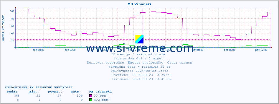 POVPREČJE :: MB Vrbanski :: SO2 | CO | O3 | NO2 :: zadnja dva dni / 5 minut.