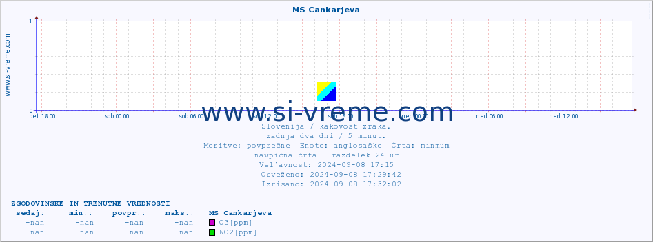 POVPREČJE :: MS Cankarjeva :: SO2 | CO | O3 | NO2 :: zadnja dva dni / 5 minut.